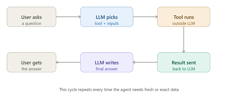How Modern LLM Agents Call External Tools 