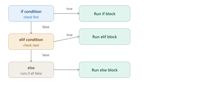 Using elif for Multiple Conditions