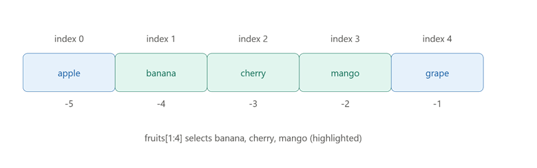 Indexing and Slicing a List
