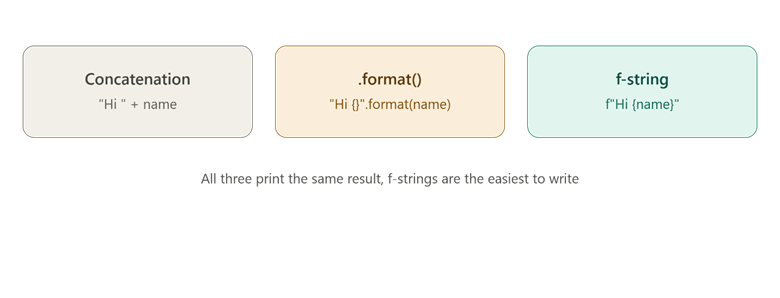 Concatenation vs .format() vs f-string