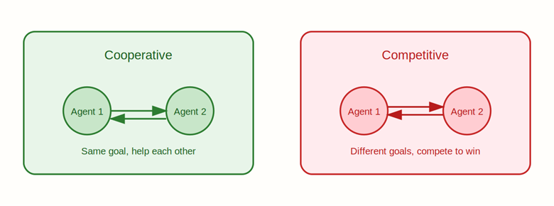 Cooperative vs Competitive Agents