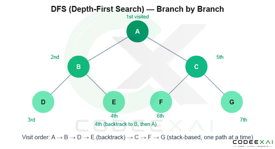 Depth-FIrst-Search