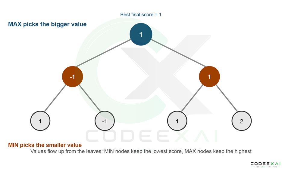 Minimax-Backup