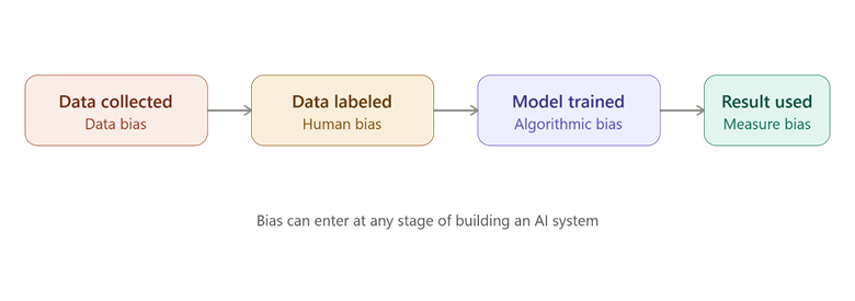 Bias in AI