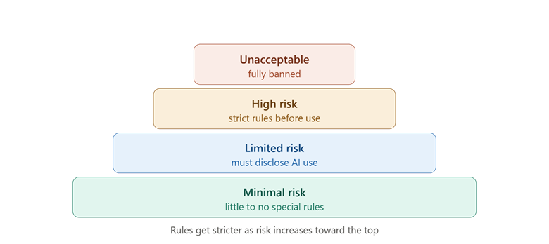 Risk-Based Categories in the EU AI Act