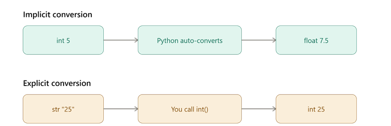 Implicit vs Explicit Conversion