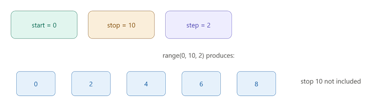 Range() in Loops