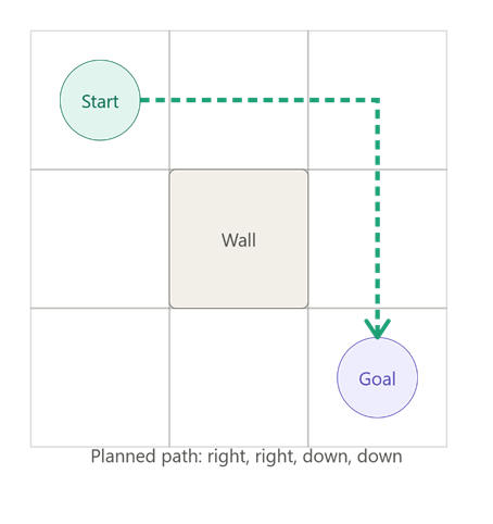 Simple Planning Example: Robot Navigation 