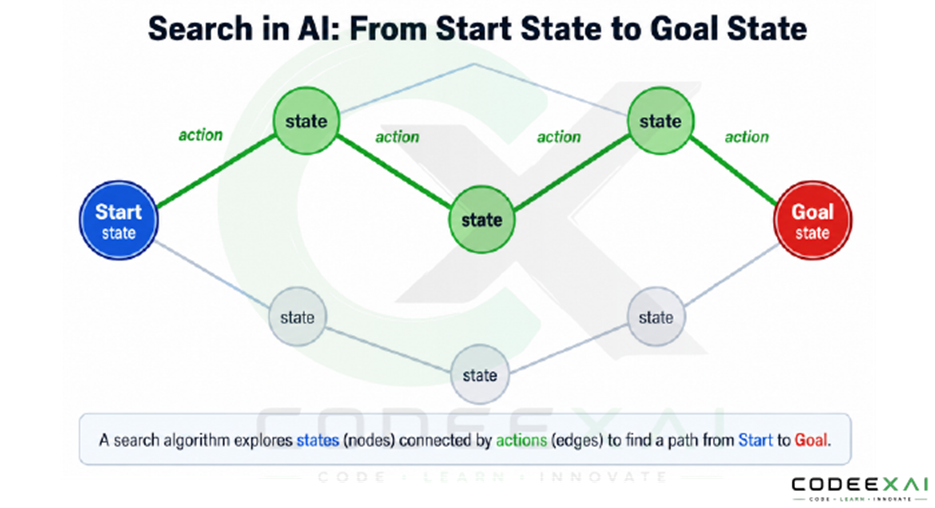 Search-in-AI