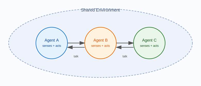 Multi Agent System
