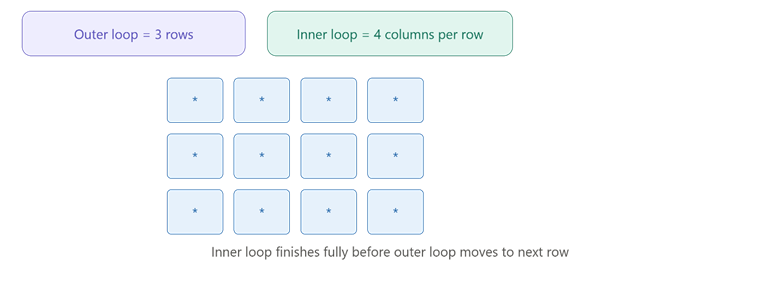 Nested Loops