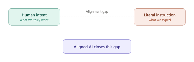 Human Intent vs. Literal Instructions: Understanding AI Alignment