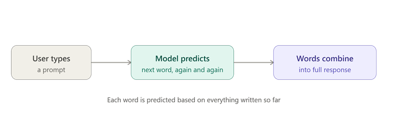 How ChatGPT Generates Responses