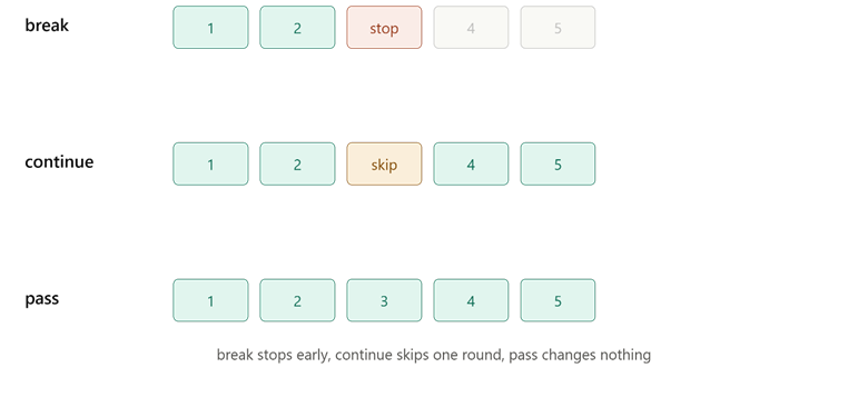 Python Break, Continue, and Pass