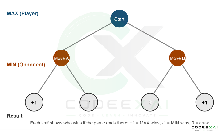 Game-tree
