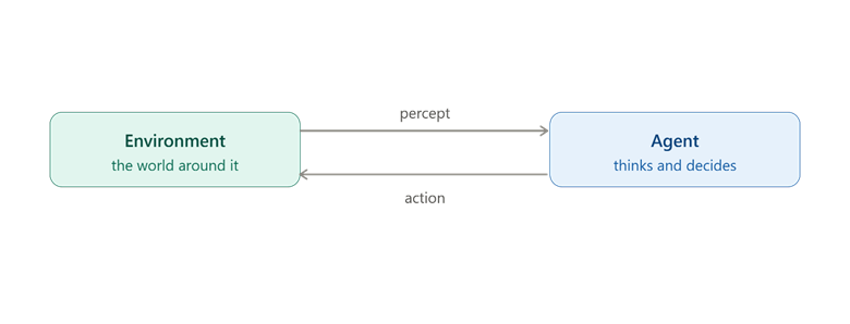 What is an Intelligent Agent?