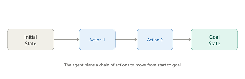 Planning in Artificial Intelligence