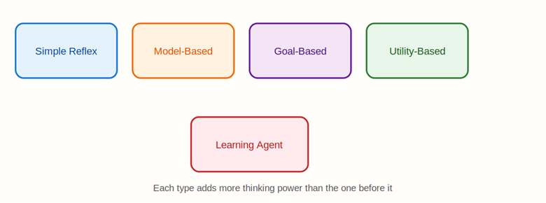 Learning Agents