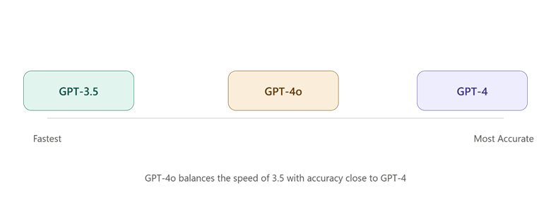 GPT Model Comparison Overview