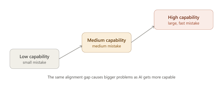 How the impact of AI mistakes increases as AI capabilities grow.