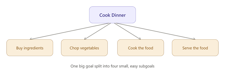 Goal Decomposition