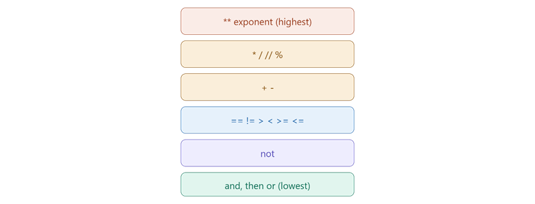 Operator Precedence