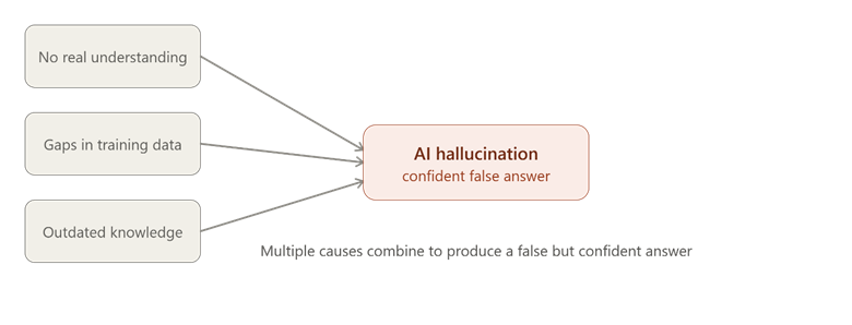 Why does AI Hallucination happen?